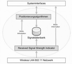 MaWIPS Systemarchitektur
